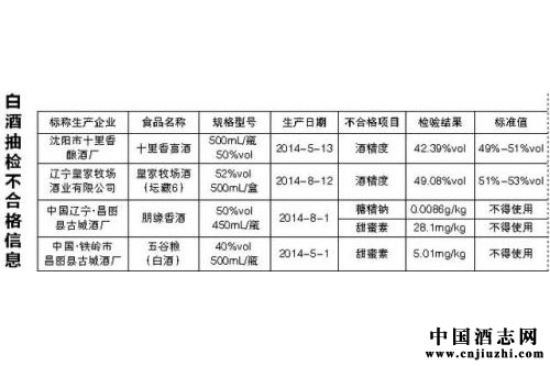 食藥監(jiān)總局抽檢白酒,78批次不合格