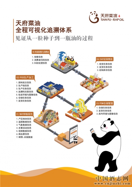 “天府菜油”準化管理流程圖 “天府菜油”準化管理流程圖