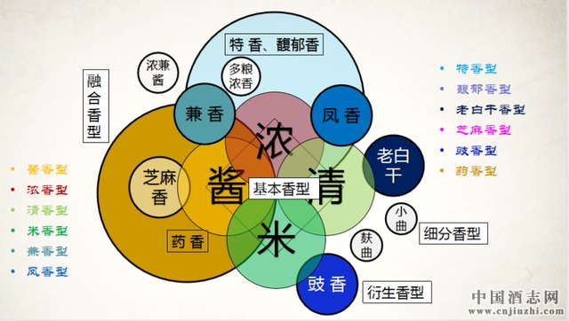 中國白酒各香型相互關系圖 中國白酒各香型相互關系圖